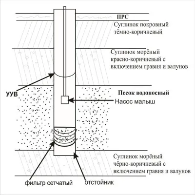 Свердловина на дачі своїми руками - ручне буріння і монтаж техніки (виконання робіт) Свердловина на дачі своїми руками - ручне буріння і монтаж техніки