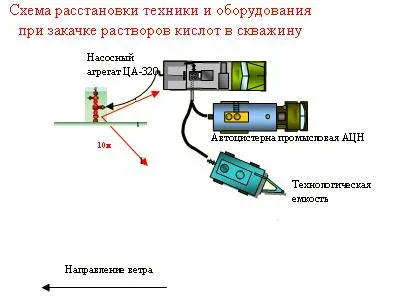 Соляно-кислотна обробка свердловин (низьких пластових тисках) Соляно-кислотна обробка свердловин