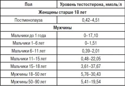 Зниження тестостерону - причини, ознаки і лікування
