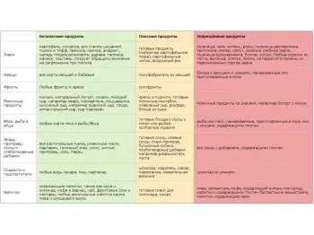 Список продуктів, що не можна їсти годувальниці (є) Список продуктів, що не можна їсти годувальниці