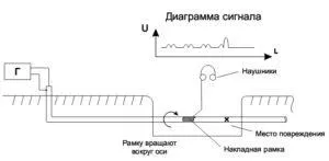Способи та методи пошуку місць пошкодження кабельної ліній