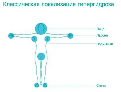 Засоби від гіпергідрозу відгуки, огляд ефективних препаратів, народні засоби