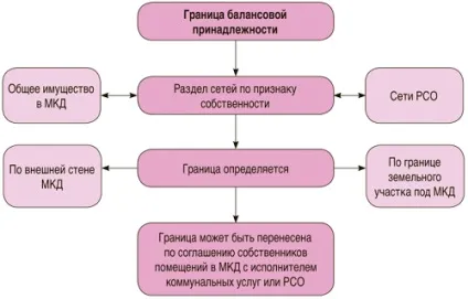 Спори щодо визначення меж інженерних мереж мкд (визначенням) Спори щодо визначення меж інженерних мереж мкд