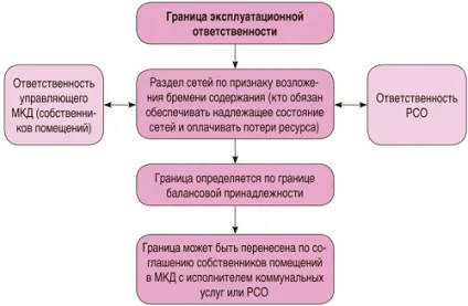 Спори щодо визначення меж інженерних мереж мкд (мереж) Спори щодо визначення меж інженерних мереж мкд