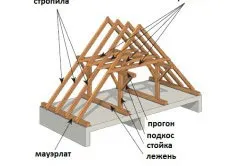 Будова даху дерев'яного будинку - це просто (форми зробити будова дерев'яного новий дах будинок старого покрівля) Будова даху дерев'яного будинку - це просто