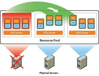 Будуємо кластер на vmware частина 1 - теорія, блог dоктора dобрянского (простою віртуальної машини) Будуємо кластер на vmware частина 1 - теорія, блог dоктора dобрянского