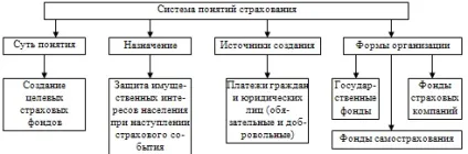 Страхування як економічна категорія (даного виду страхування) Страхування як економічна категорія