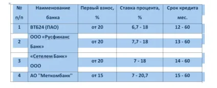 Чи варто брати ладу гранту в кредит в 2017 (2017) Чи варто брати ладу гранту в кредит в 2017