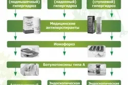 Таблетки і ліки від пітливості огляд препаратів (глаукома гіпертрофія простати) Таблетки і ліки від пітливості огляд препаратів