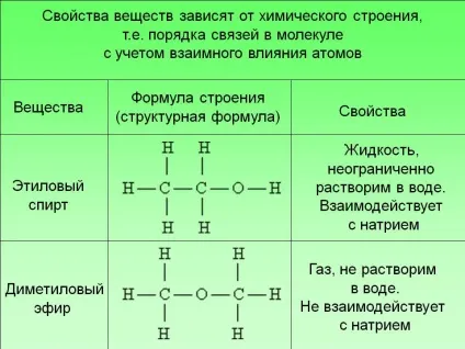 Властивості речовин залежать від хімічної будови, т (порядку) Властивості речовин залежать від хімічної будови, т