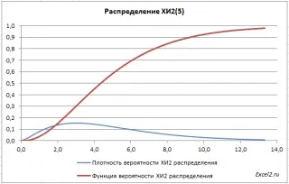 Розподіл хі-квадрат