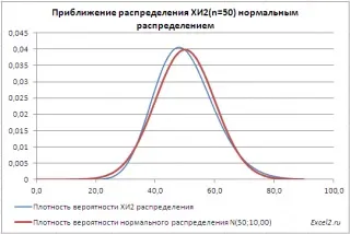 Розподіл хі-квадрат