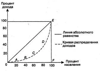 Розподіл доходів - економіка