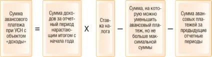 Розрахунок авансових платежів з податку на прибуток таблиця (платежів) Розрахунок авансових платежів з податку на прибуток таблиця