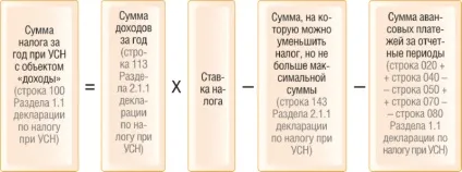 Розрахунок авансових платежів з податку на прибуток таблиця (податку) Розрахунок авансових платежів з податку на прибуток таблиця