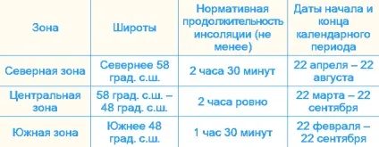 Розташування квартири і її інсоляція (розташування) Розташування квартири і її інсоляція