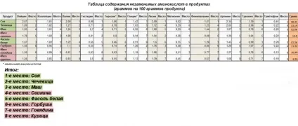 Рослинні білки і їх цінність для організму (Білки рослинного походження) Рослинні білки і їх цінність для організму