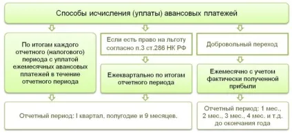Розрахунок авансових платежів з податку на прибуток таблиця (розрахунок) Розрахунок авансових платежів з податку на прибуток таблиця