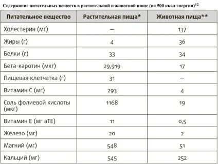 Рослинні білки і їх цінність для організму (рослинні) Рослинні білки і їх цінність для організму