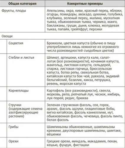 Рослинні білки і їх цінність для організму (рослинні) Рослинні білки і їх цінність для організму