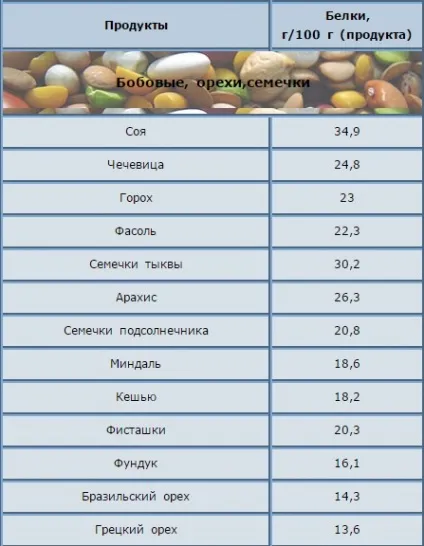 Рослинні білки і їх цінність для організму (рослинні) Рослинні білки і їх цінність для організму