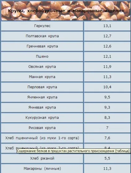 Рослинні білки і їх цінність для організму (рослинні) Рослинні білки і їх цінність для організму