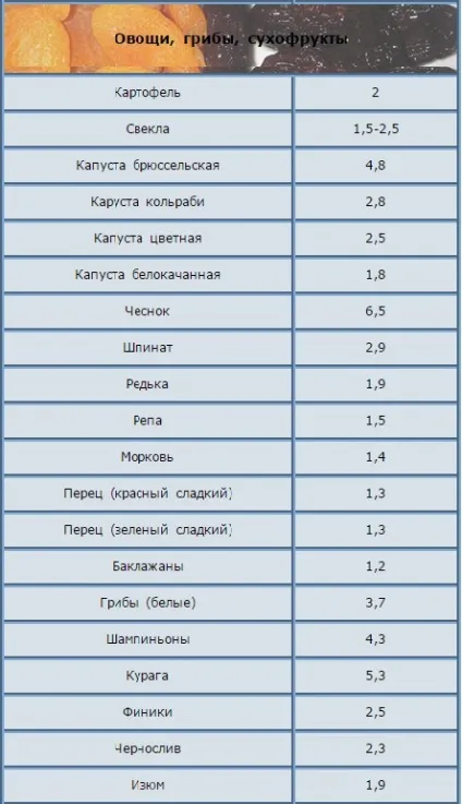 Рослинні білки і їх цінність для організму (організму) Рослинні білки і їх цінність для організму