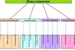 Технологія укладання ковроліну від скотча до стретчинга (ковроліну) Технологія укладання ковроліну від скотча до стретчинга