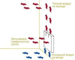 Типи водяних радіаторів опалення