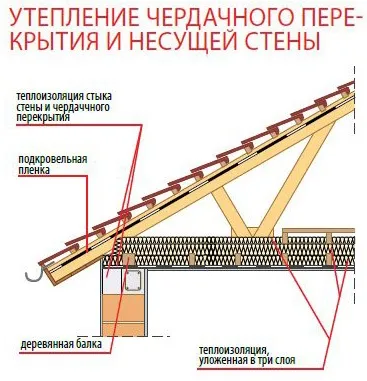 тепла дах