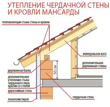 тепла дах