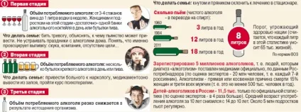 Тест на стадії алкоголізму