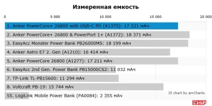 Тест пауербанка anker powercore 26800 з usb-c power delivery, chip Україна