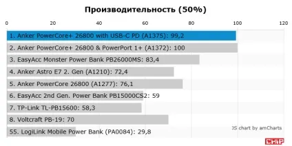 Тест пауербанка anker powercore 26800 з usb-c power delivery, chip Україна
