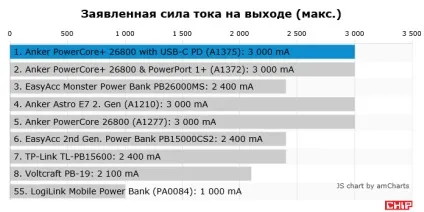 Тест пауербанка anker powercore 26800 з usb-c power delivery, chip Україна