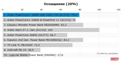 Тест пауербанка anker powercore 26800 з usb-c power delivery, chip Україна