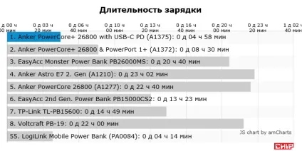 Тест пауербанка anker powercore 26800 з usb-c power delivery, chip Україна
