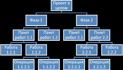 Тема 3 розробка проекту планування