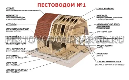 Технологія будівництва будинку з бруса, схема, інструкція зборки, споруда в картинках і фото (технологія) Технологія будівництва будинку з бруса, схема, інструкція зборки, споруда в картинках і фото