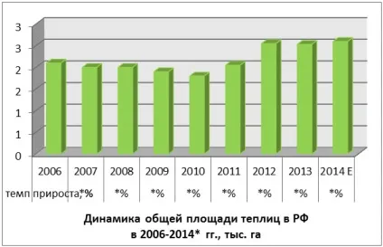 Тепличний бізнес детальний план по впровадженню (тепличний бізнес) Тепличний бізнес детальний план по впровадженню