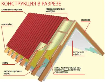 тепла дах