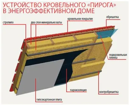 тепла дах
