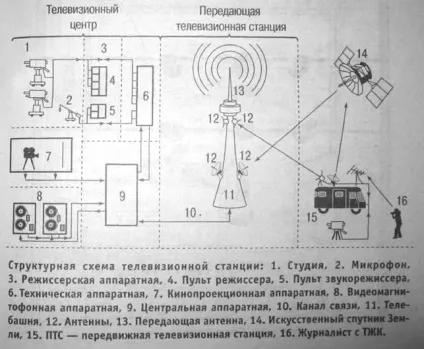 Телевізійний центр, його призначення та склад - студопедія (призначення) Телевізійний центр, його призначення та склад - студопедія