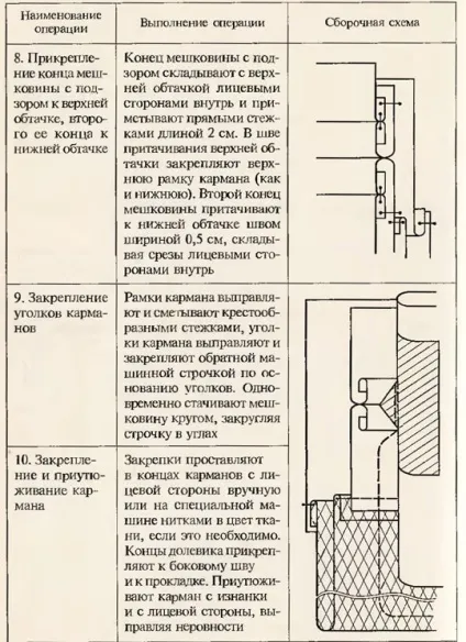 Технологія обробки кишень (внутрішні зрізи обтачек) Технологія обробки кишень