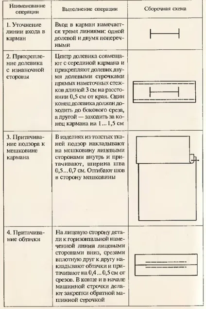 Технологія обробки кишень (кишень) Технологія обробки кишень