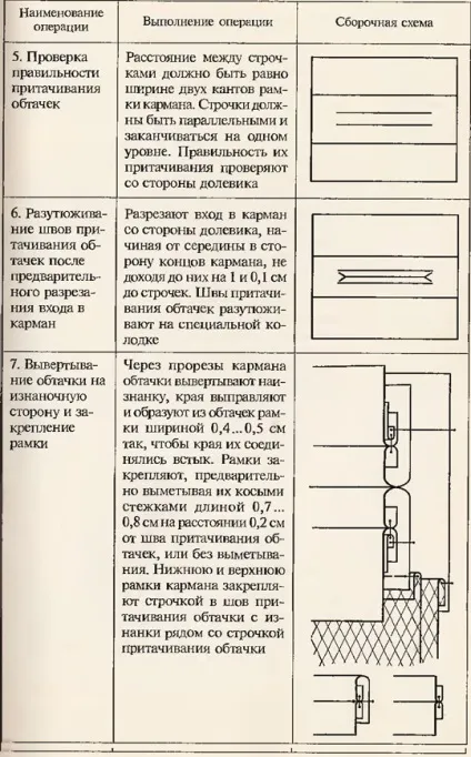 Технологія обробки кишень (кишень) Технологія обробки кишень