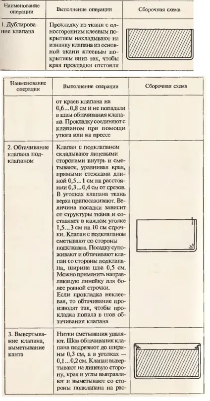Технологія обробки кишень (кишень) Технологія обробки кишень