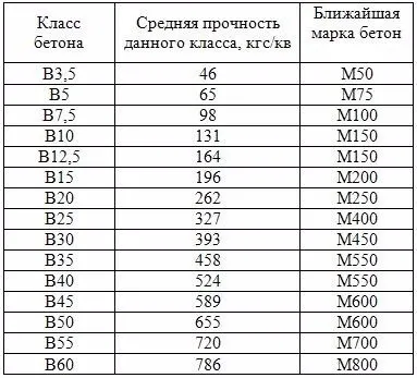 Товарний бетон види, маркування, застосування і способи виготовлення (бетон) Товарний бетон види, маркування, застосування і способи виготовлення