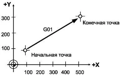 траєкторія руху
