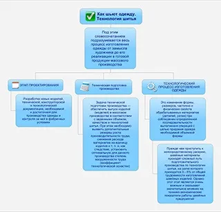 Три етапи технології шиття